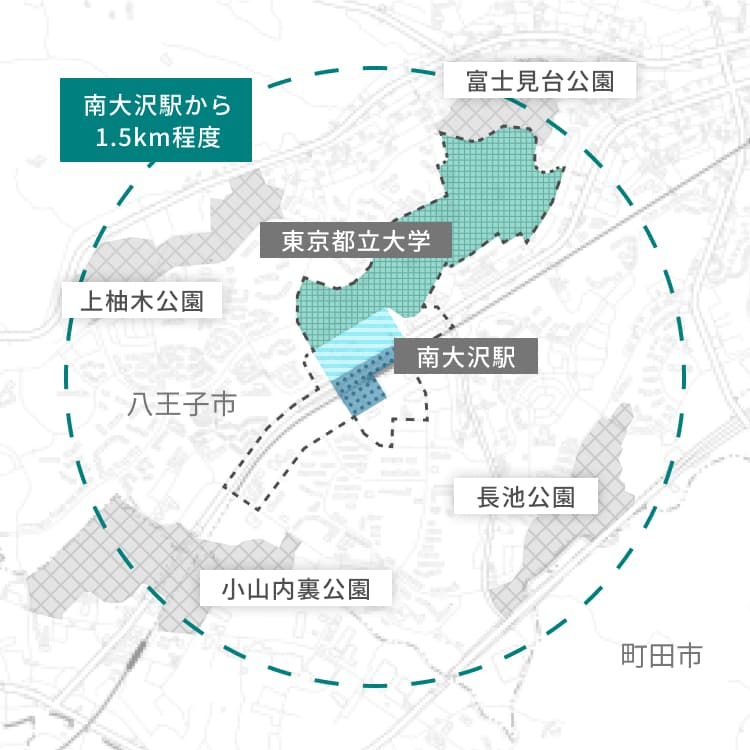 南大沢から1.5km 程度のエリアの地図 南大沢周地区には、東京立大学、有地、多摩ニュータウン発センター所有地があり、その周囲を囲むように、南大沢の北東に富士台公園、北西に上柚木公園、南東に長池公園、南西に小山内公園がある。地理院地図Vector国土地理院を加工して作成